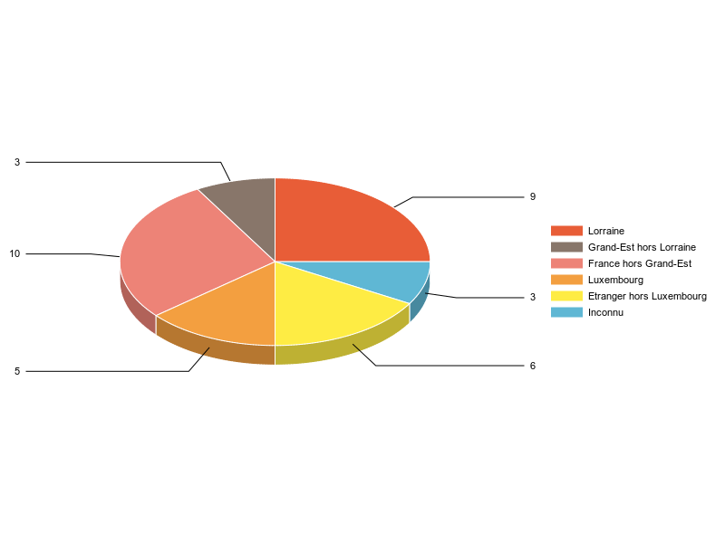 PIE3D chart of V2LieuDeTravailg