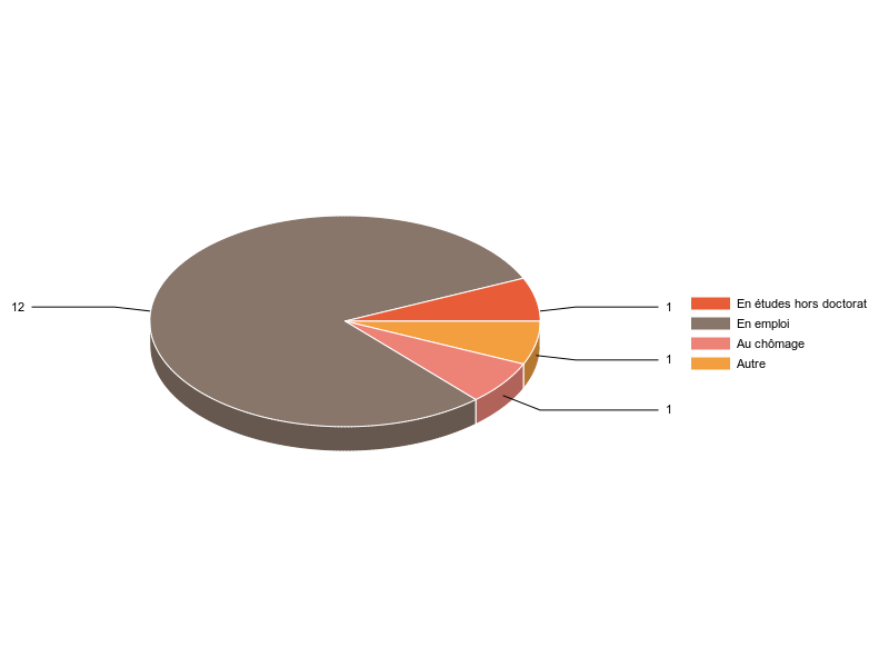 PIE3D chart of V2SituationR
