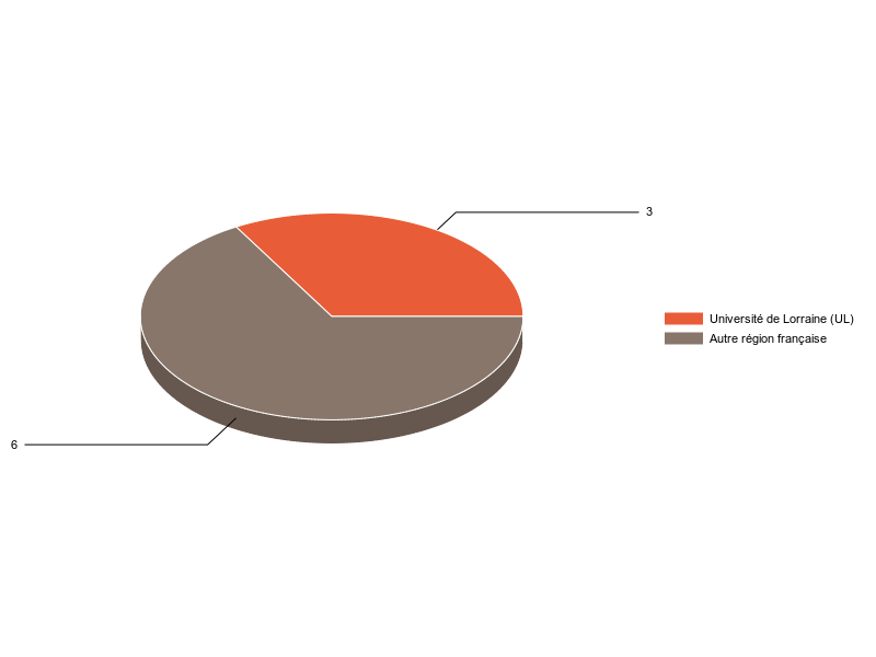 PIE3D chart of V1LieuEtug