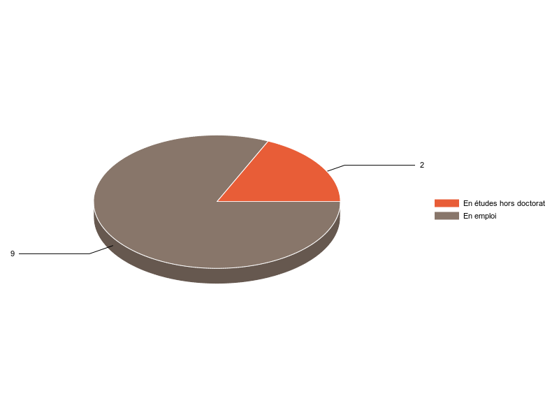 PIE3D chart of V2SituationR