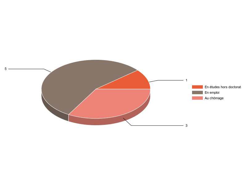 PIE3D chart of V2SituationR