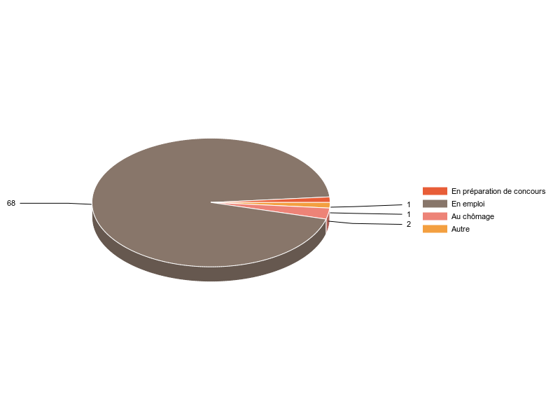 PIE3D chart of V2SituationR