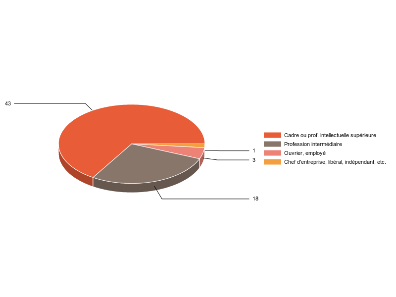 PIE3D chart of V2CS