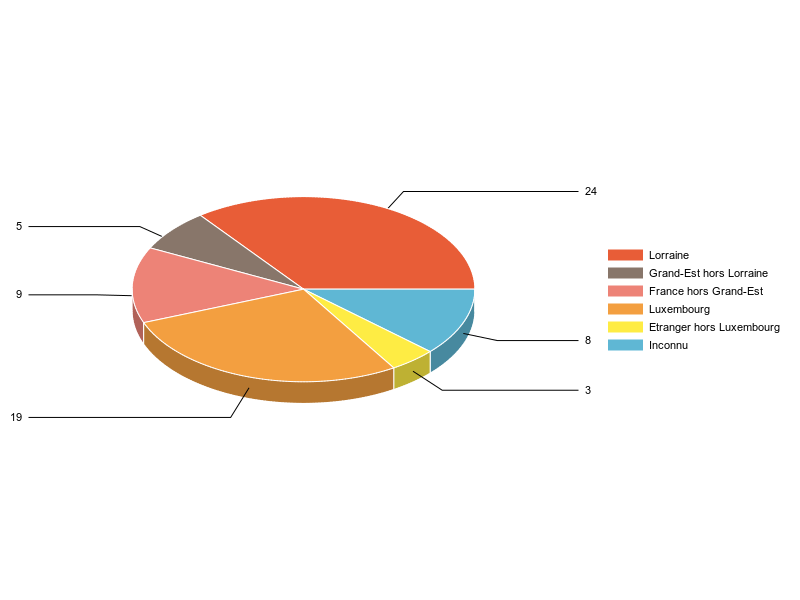 PIE3D chart of V2LieuDeTravailg