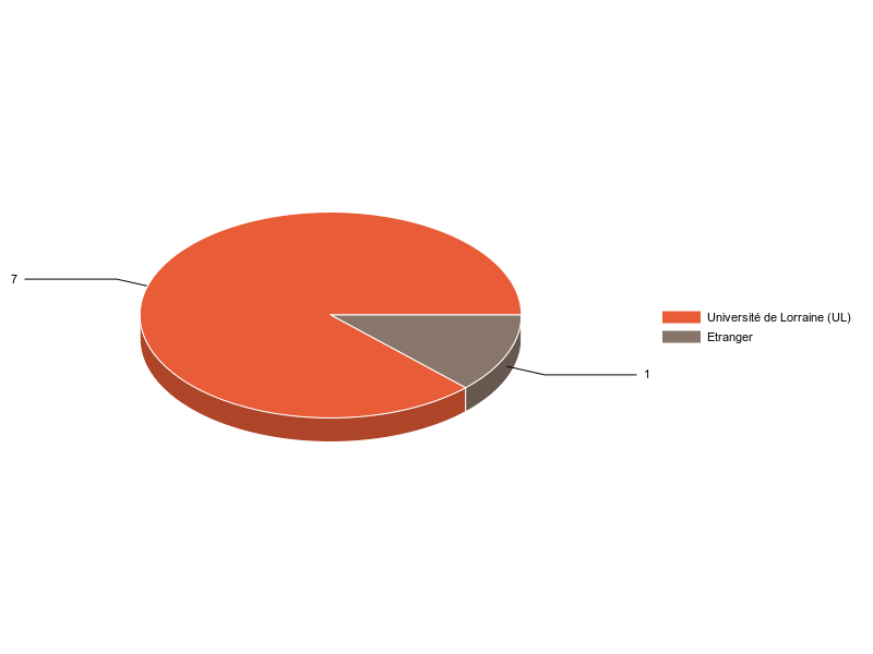 PIE3D chart of V1LieuEtug