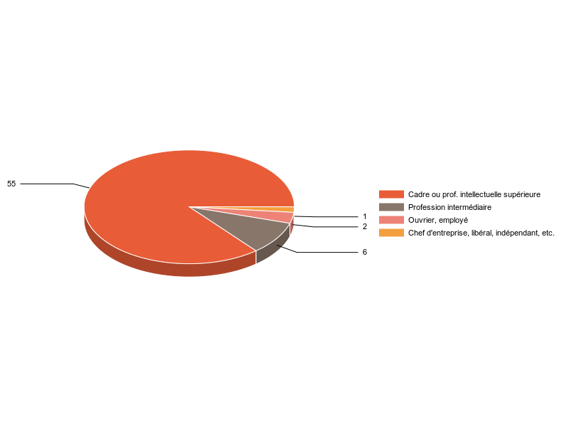 PIE3D chart of V2CS