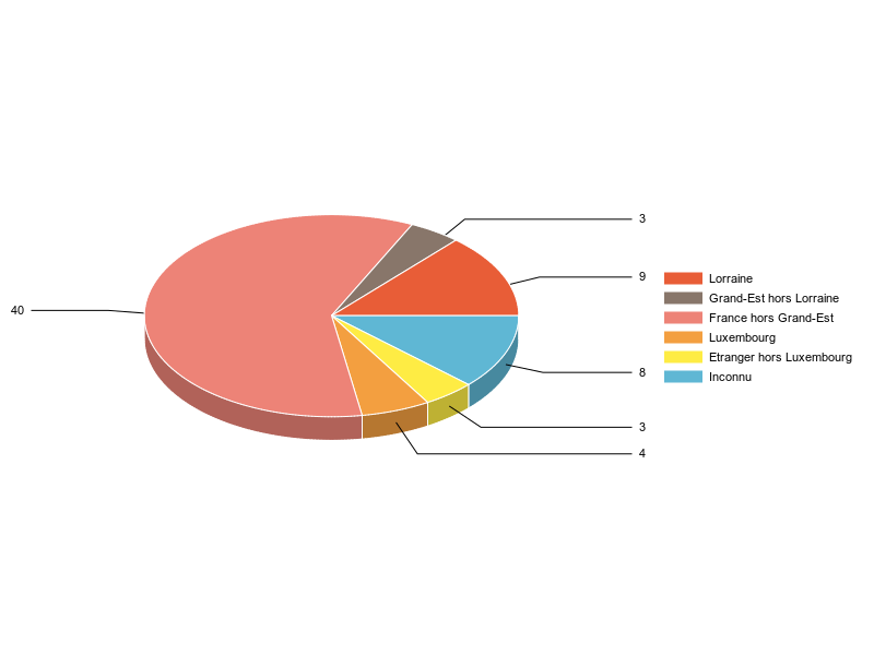 PIE3D chart of V2LieuDeTravailg