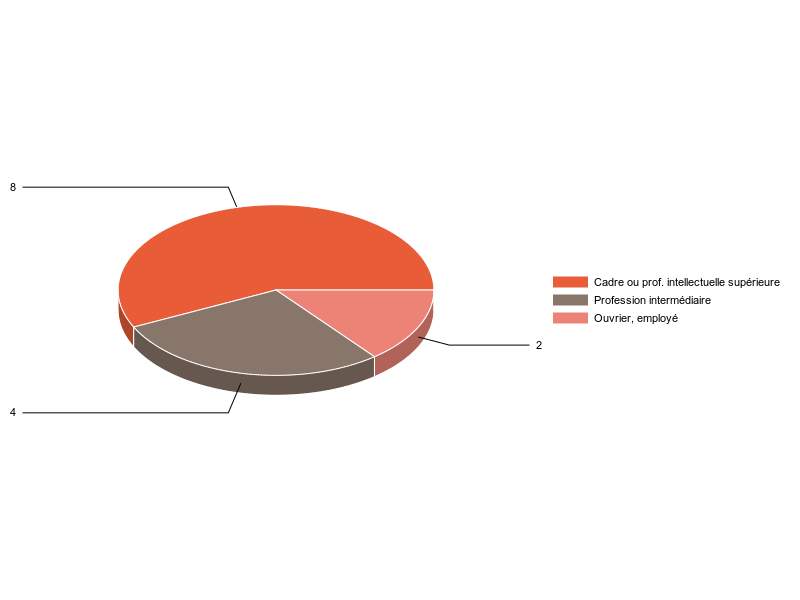 PIE3D chart of V2CS