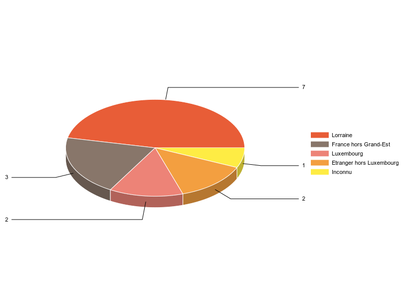 PIE3D chart of V2LieuDeTravailg