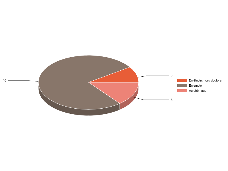 PIE3D chart of V2SituationR