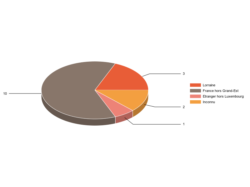 PIE3D chart of V2LieuDeTravailg