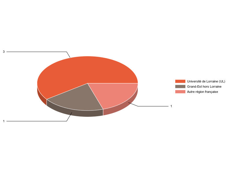 PIE3D chart of V1LieuEtug