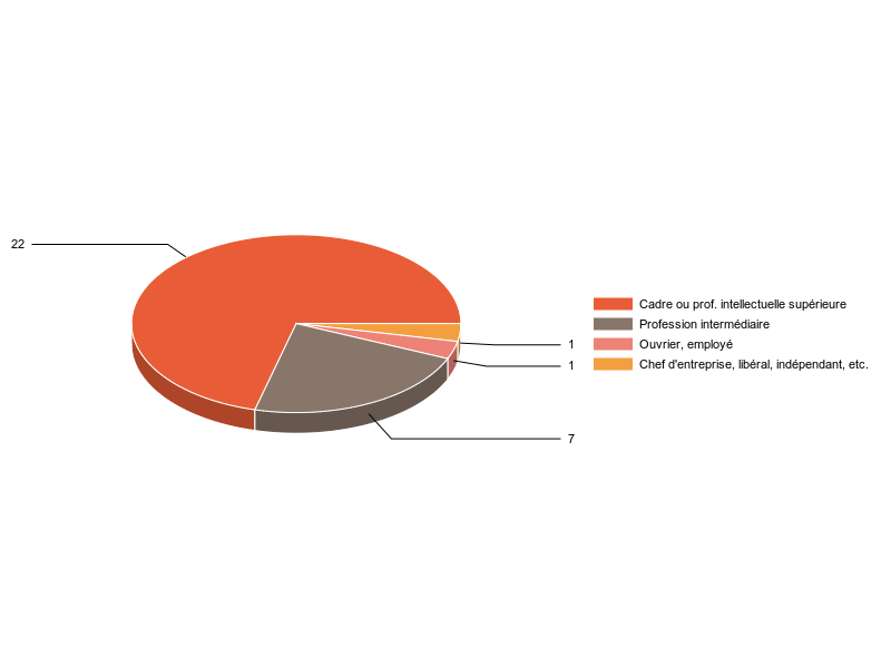 PIE3D chart of V2CS