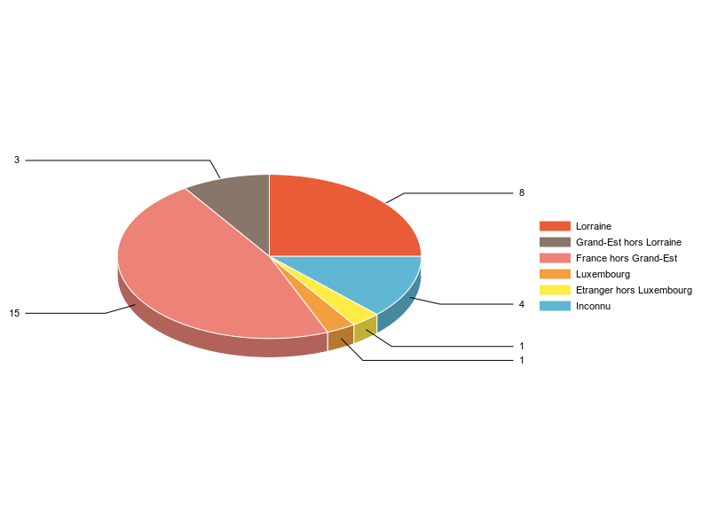PIE3D chart of V2LieuDeTravailg