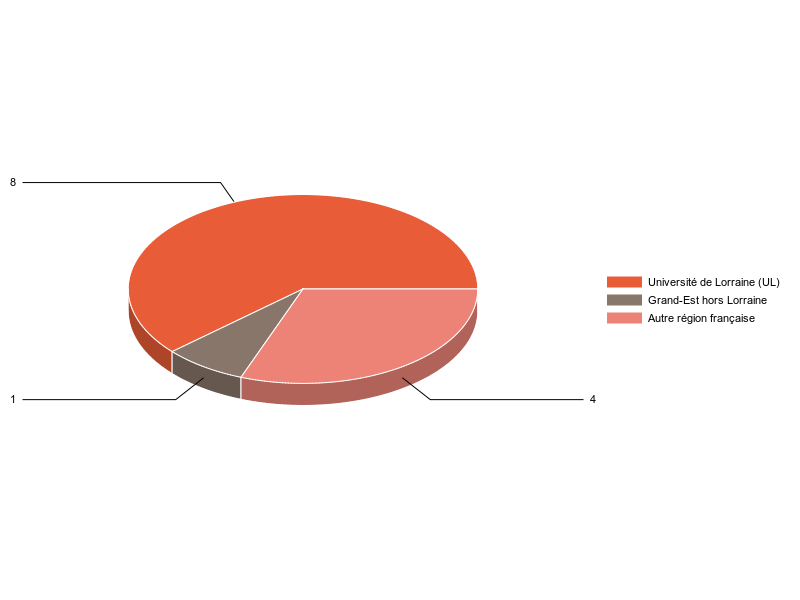 PIE3D chart of V1LieuEtug