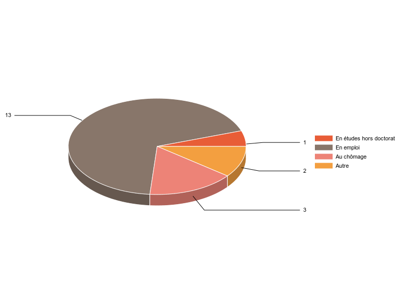PIE3D chart of V2SituationR