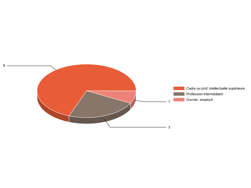 PIE3D chart of V2CS