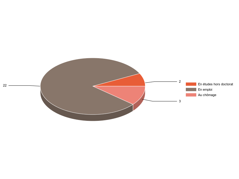 PIE3D chart of V2SituationR