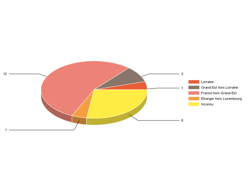 PIE3D chart of V2LieuDeTravailg
