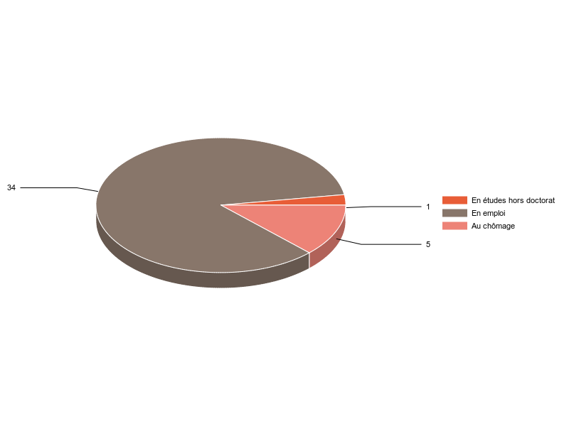 PIE3D chart of V2SituationR