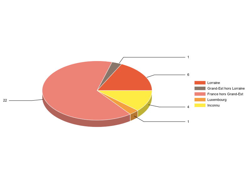 PIE3D chart of V2LieuDeTravailg