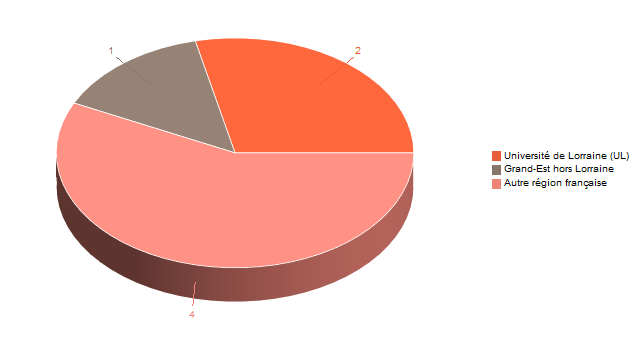 Diagramme circulaire de V1LieuEtug