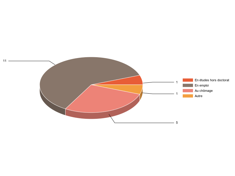 PIE3D chart of V2SituationR