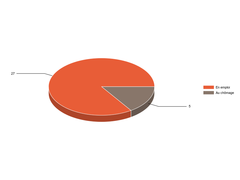PIE3D chart of V2SituationR