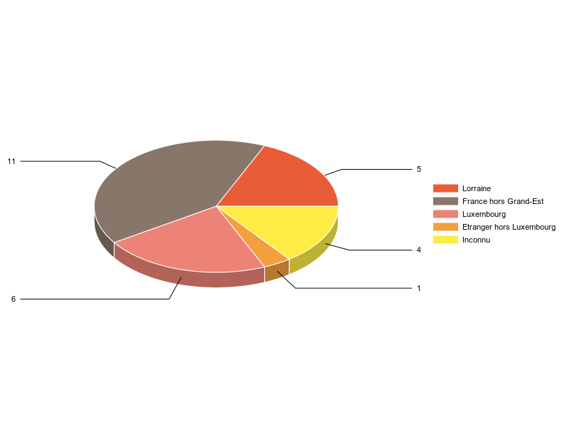 PIE3D chart of V2LieuDeTravailg