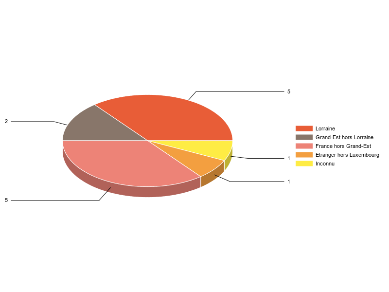 PIE3D chart of V2LieuDeTravailg