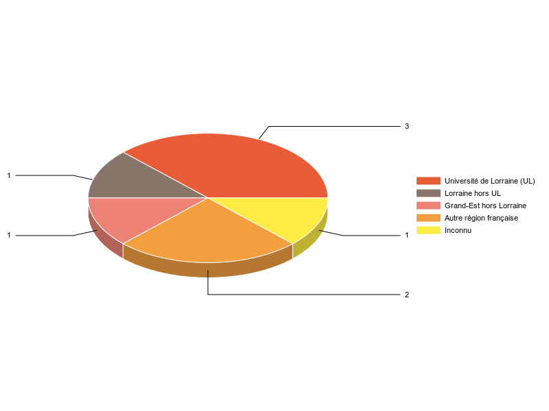 PIE3D chart of V1LieuEtug