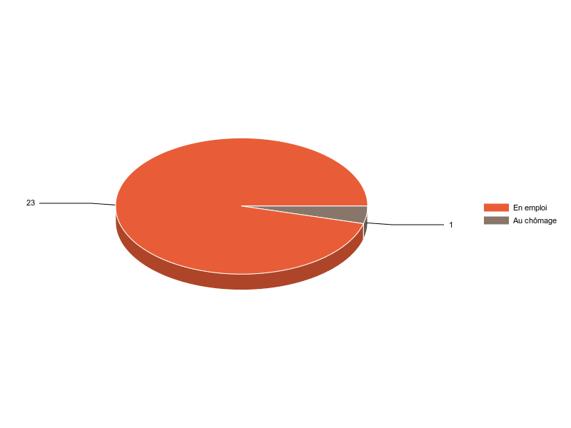 PIE3D chart of V2SituationR