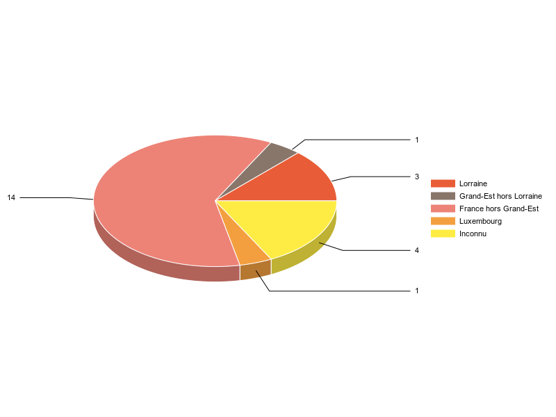 PIE3D chart of V2LieuDeTravailg