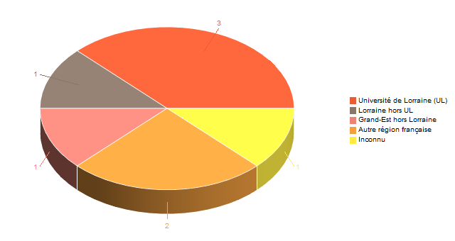 Diagramme circulaire de V1LieuEtug