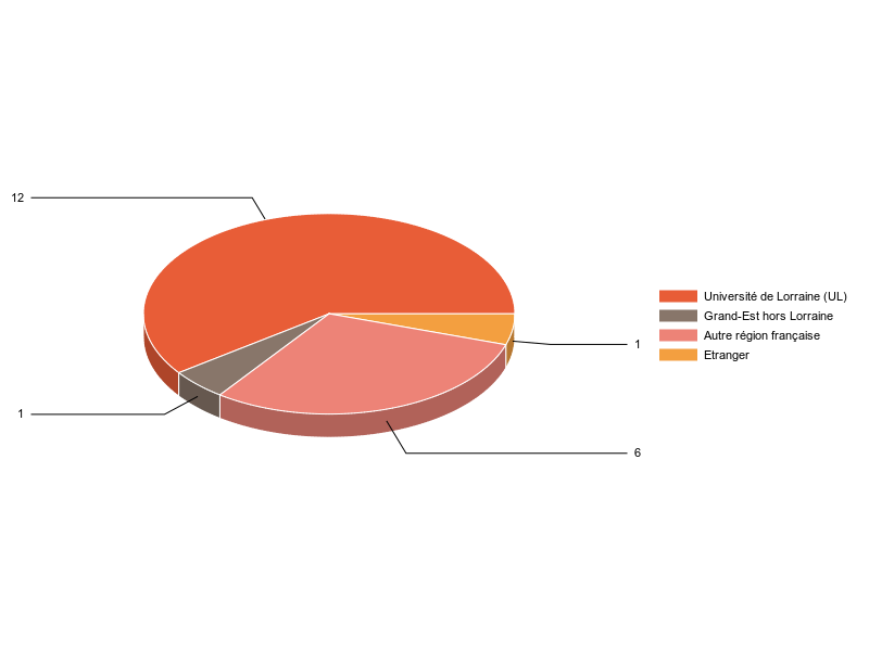 PIE3D chart of V1LieuEtug