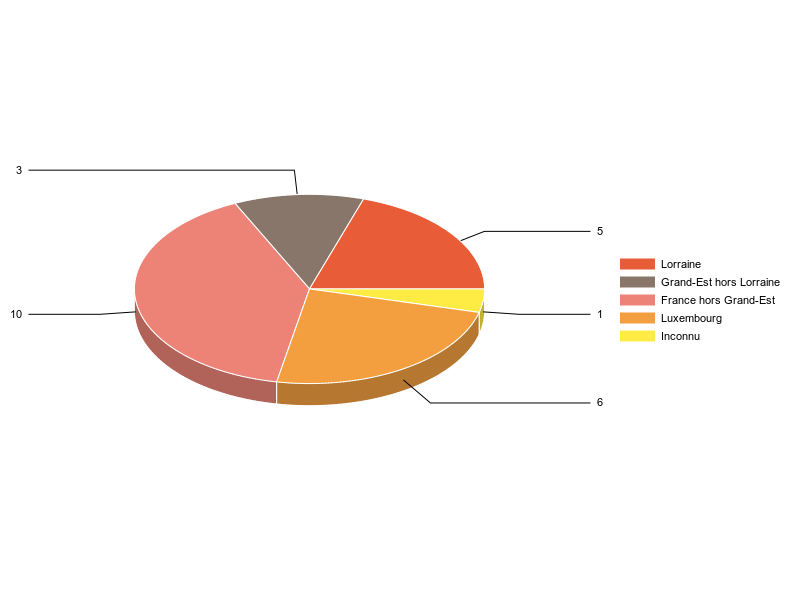 PIE3D chart of V2LieuDeTravailg