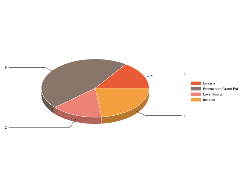 PIE3D chart of V2LieuDeTravailg
