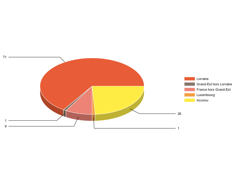 PIE3D chart of V2LieuDeTravailg