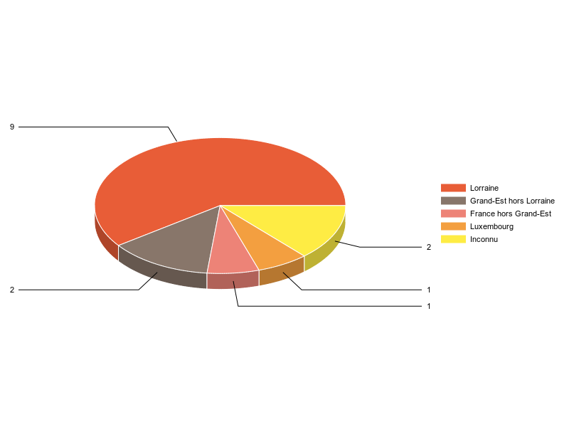 PIE3D chart of V2LieuDeTravailg
