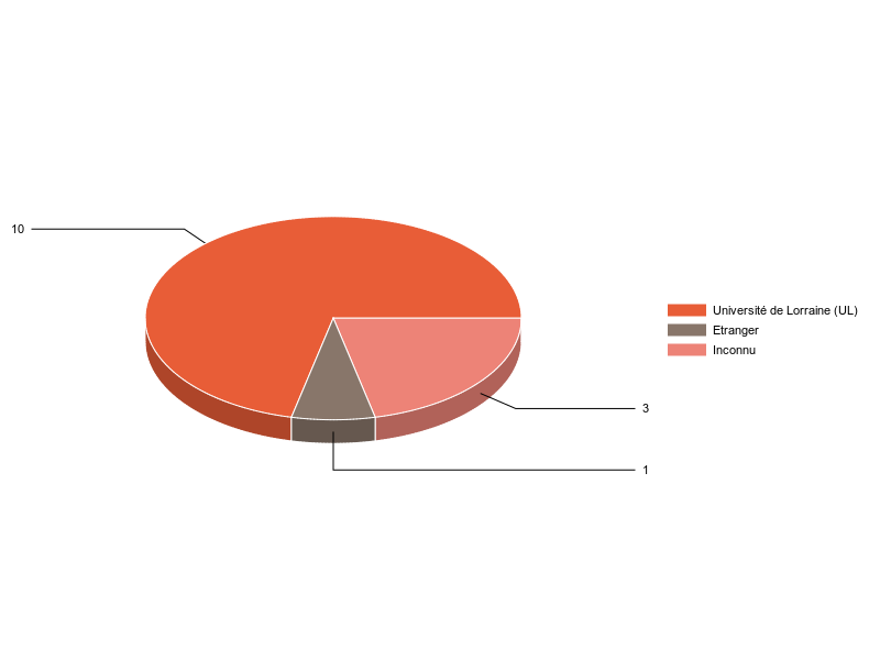 PIE3D chart of V1LieuEtug