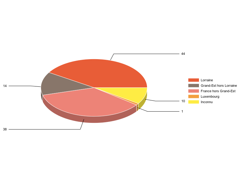 PIE3D chart of V2LieuDeTravailg