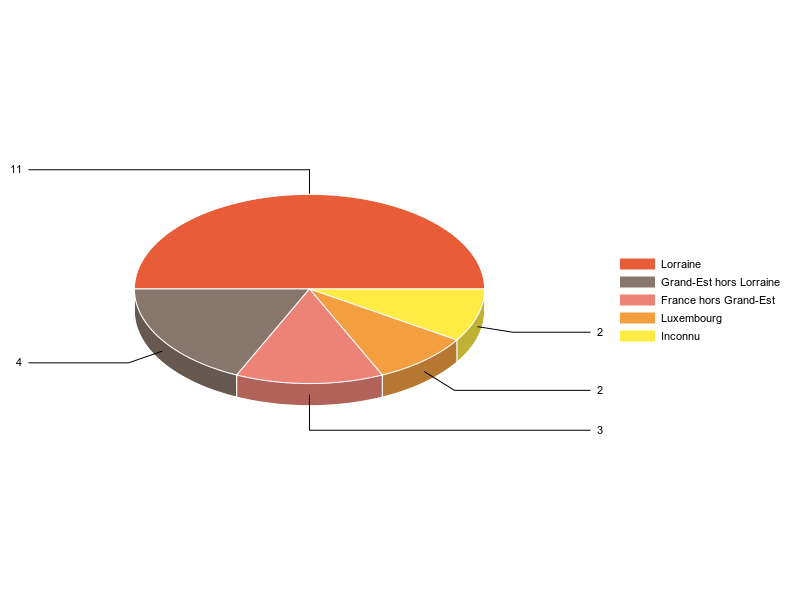 PIE3D chart of V2LieuDeTravailg