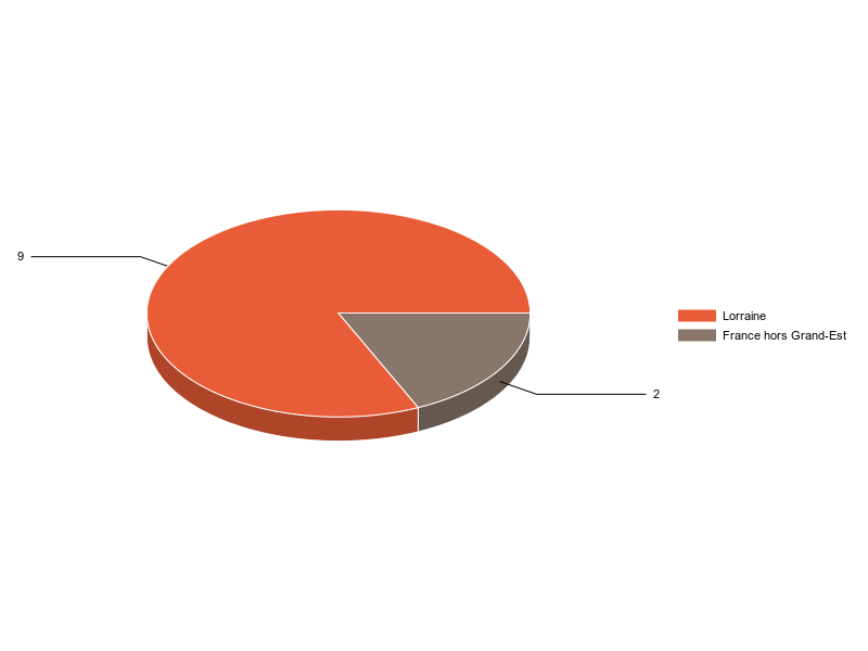 PIE3D chart of V2LieuDeTravailg