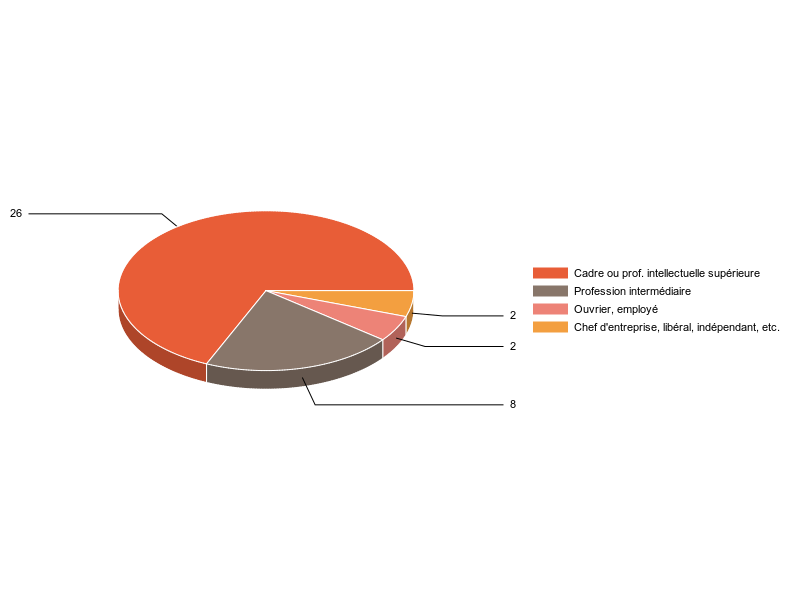 PIE3D chart of V2CS