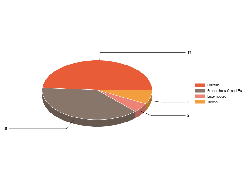 PIE3D chart of V2LieuDeTravailg
