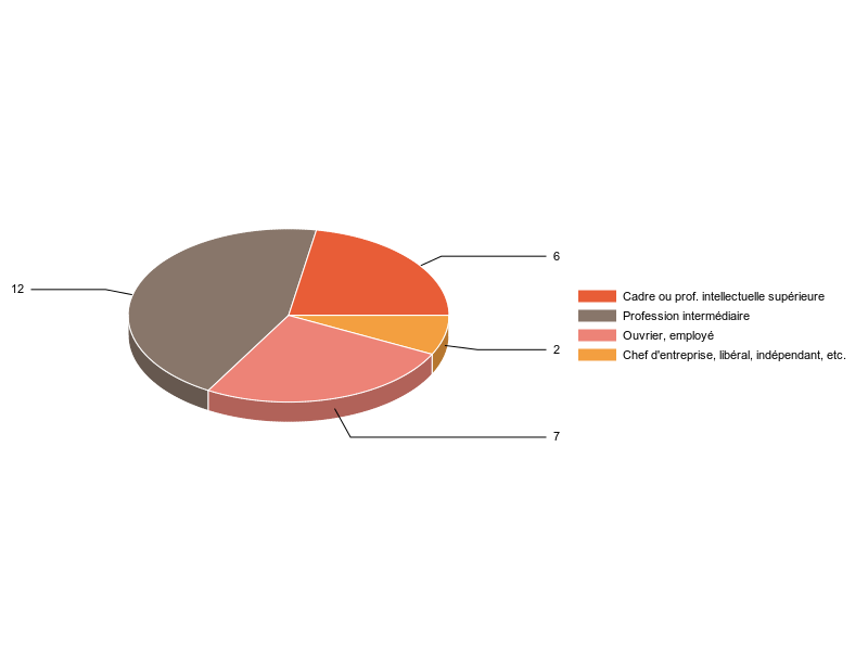 PIE3D chart of V2CS