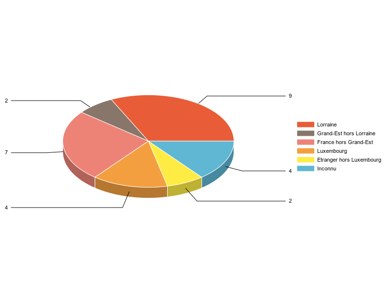 PIE3D chart of V2LieuDeTravailg