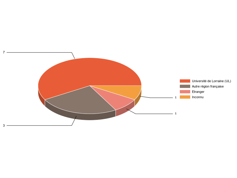 PIE3D chart of V1LieuEtug