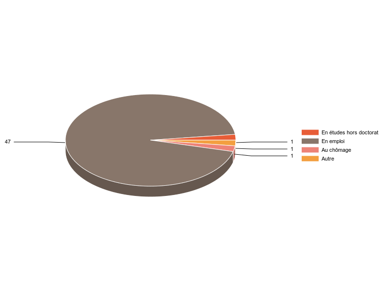 PIE3D chart of V2SituationR