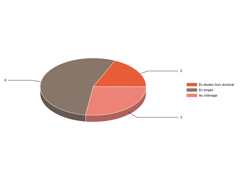 PIE3D chart of V2SituationR